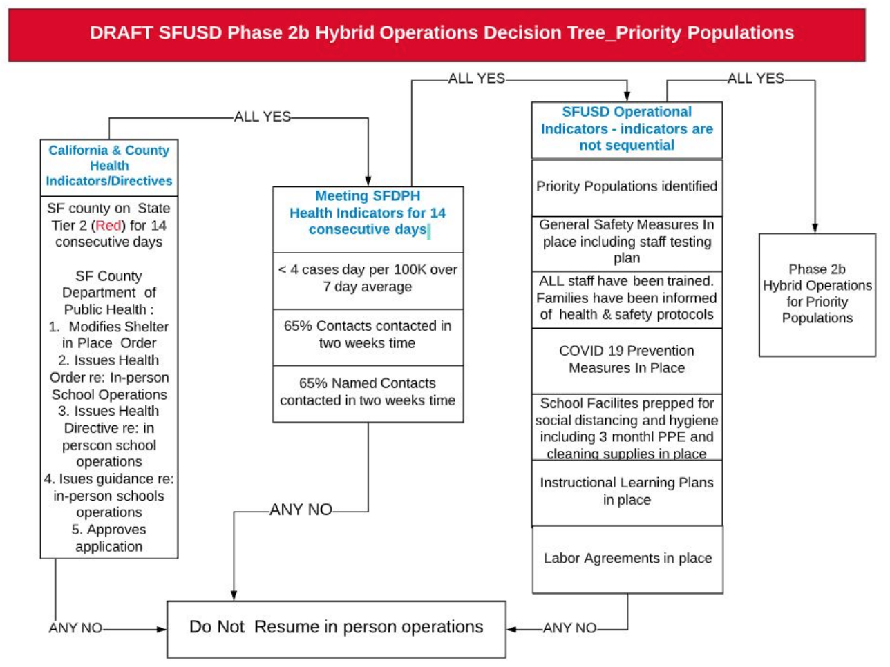 Phase 2B - Priority Populations | SFUSD